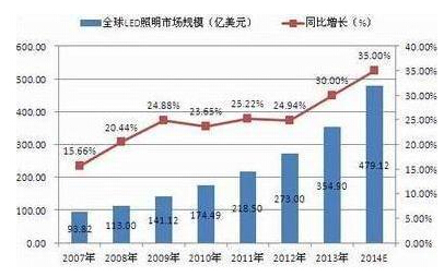 2007-2014年全球LED照明市场规模及增长率