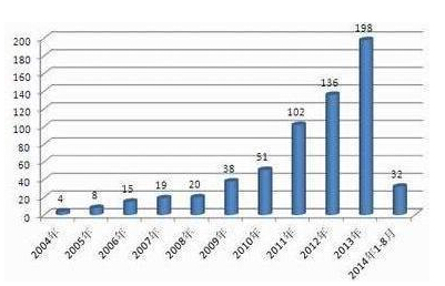 截至2014年8月中国智能照明行业相关专利申请数量变化表