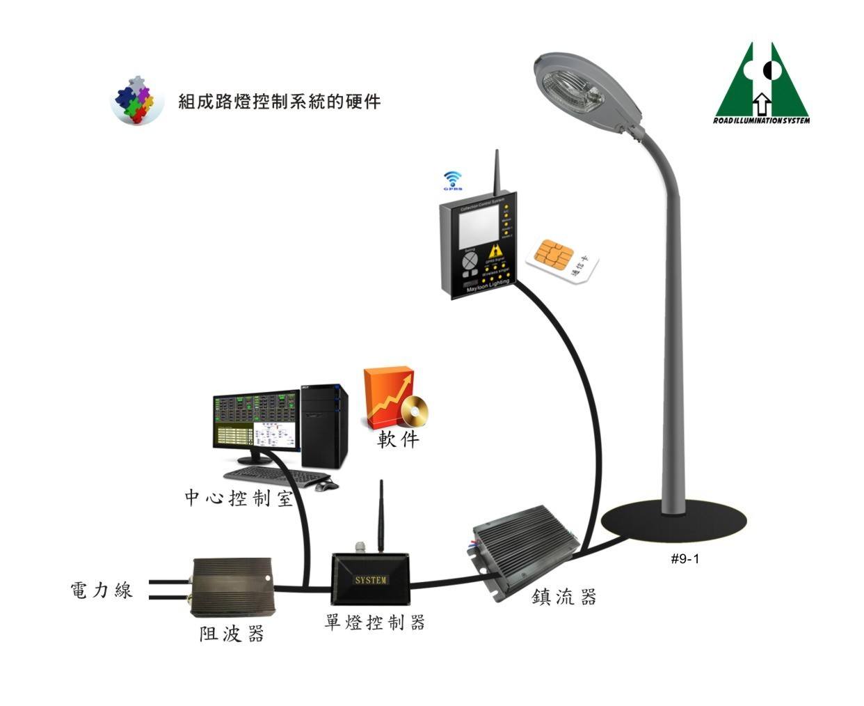 路灯控制系统演示